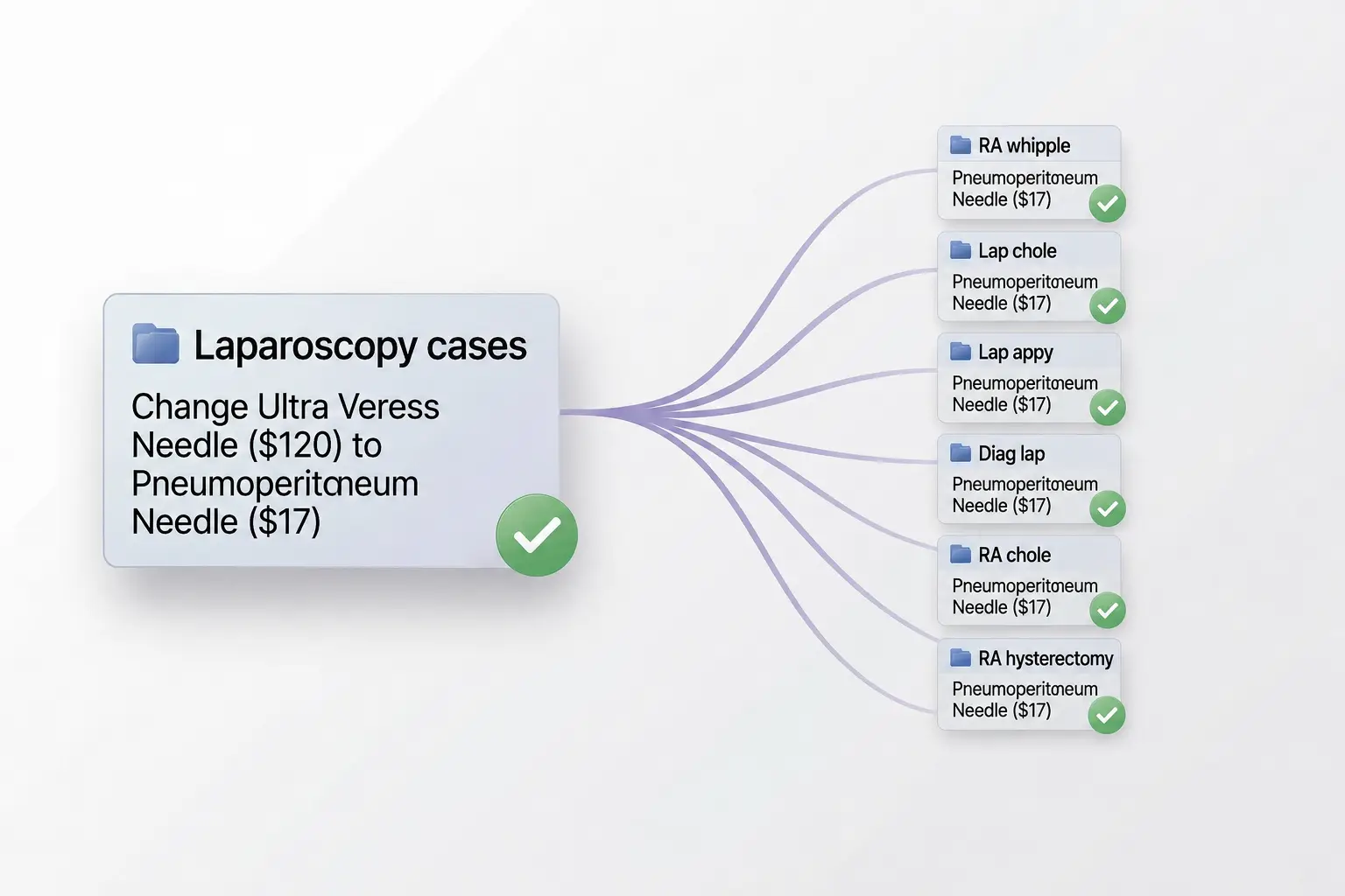 Bulk card editing demonstration: a single supply swap on a Laparoscopy cases card group propagates the change across six different surgical procedures including RA Whipple, Lap Chole, Lap Appy, Diag Lap, RA Chole, and RA Hysterectomy